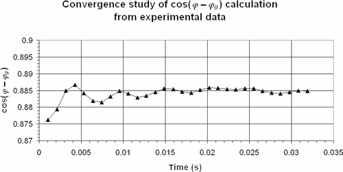 Figure 7. Convergence study of cos(ϕ − ϕg) calculation for a sampling frequency of 94 kHz from experimental data.