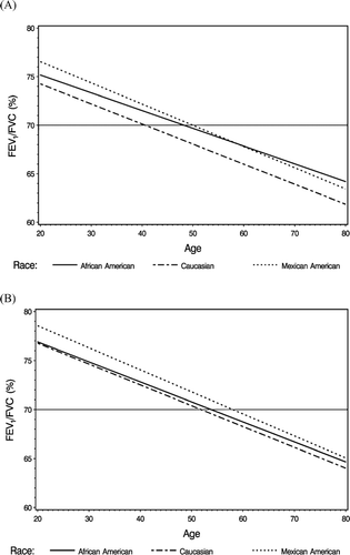 Figure 1. Predicted lower 95% confidence limits (LLN) for FEV1/FVC (%), for males (A) and females (B), by race/ethnicity, based on NHANES III data6