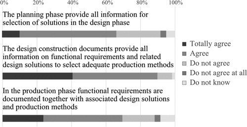 Figure 4. Completeness of the necessary configuration information flow between the construction phases, according to the respondents.