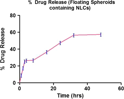 Figure 5. In vitro release profile of final optimized floating atorvastatin calcium spheroid NLCs.