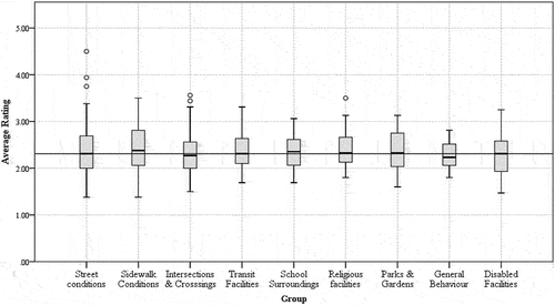 Figure 6. The dispersion of subjects’ responses on safety impact by parameter.