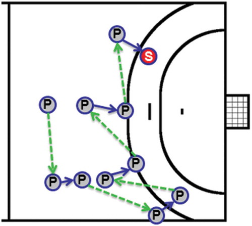 Figure 1. Schematic display of the ball path during the last five passes prior to the shot [P: pass; S: shot; solid line: running path; dashed line: passing path].
