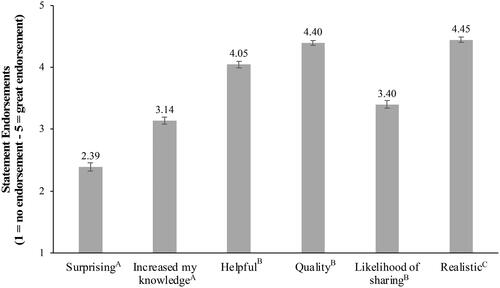 Figure 1. Mean statement endorsements of the video. Standard error bars are shown. (A) excludes participants with personal experiences of fertility problems. (B) includes both participants with and without personal experiences of fertility problems. (C) includes only participants who have witnessed or had personal experiences with fertility problems.