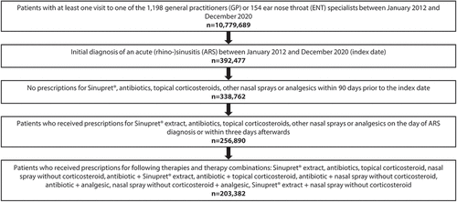 Figure 2. Retrospective cohort study: Selection of study patients from the IMS® Disease Analyzer database.