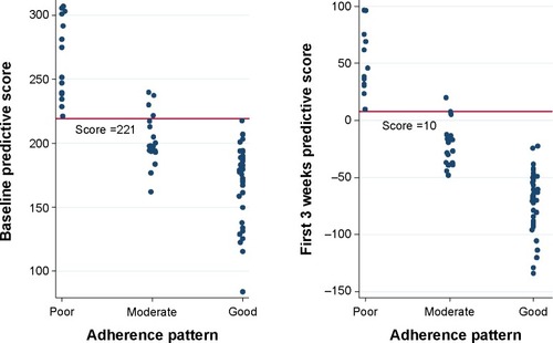 Figure 2 Distributions of baseline and first 3 weeks predictive score among three adherence patterns.