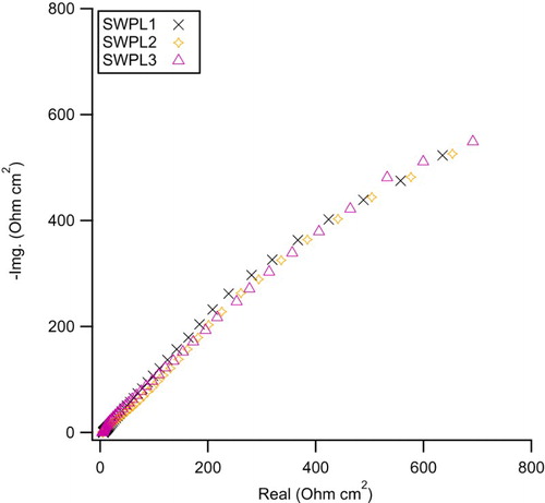 Figure 9. Nyquist plots for C1010 steel after 16-day immersion in NaCl solution containing 1–3 vol.% of solution without peony leaves (SWPL1-3).