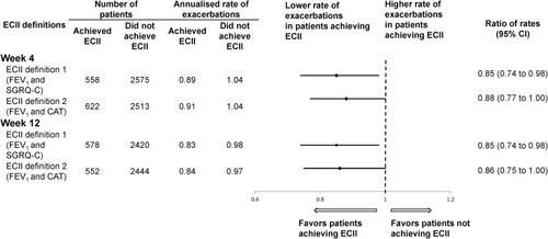 Figure 2 Annualized rate of moderate or severe exacerbations by ECII definition at Weeks 4 and 12. The exacerbation rates were assessed from Week 4 to 52 or Week 12 to 52 in patients who achieved ECII at Week 4 or 12, respectively. ECII definition 1: improvement in trough FEV1 ≥100 mL and reduction in SGRQ-C total score ≥4; ECII definition 2: improvement in trough FEV1 ≥100 mL and reduction in CAT total score ≥2; n, number of patients included in this analysis. Moderate or severe COPD exacerbations starting from Week 4 or 12 and one day after date of last treatment are included.