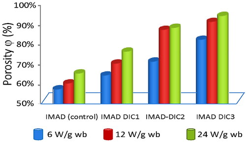 Figure 6. Effect of D.I.C.- IMAD operative conditions on the porosity ϕ of shrimp snacks: D.I.C. treatment parameters (vapor pressure P and time t) and MW parameters power level. D.I.C. 1 (0.4 MPa and 70 s), D.I.C. 2 (0.55 MPa and 100 s), and D.I.C. 3 (0.7 MPa and 130 s).[Citation16]