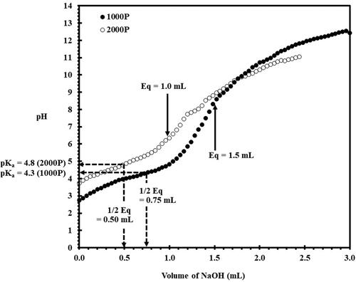 Figure 4. Potentiometric titration curves of PSMA samples; 1000 P (●) and 2000 P (○).