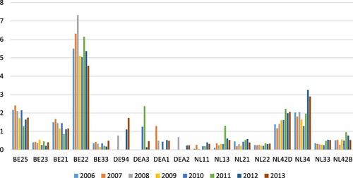 Figure 2. Annual Rates of Cross-Border Commuting Between NUTS-2 Border Regions in the Netherlands and its Two Neighboring Countries for 2006–2013 (%).BE25=West-Vlaanderen, BE23=Oost-Vlaanderen, BE21=Antwerpen, BE22=Belgian Limburg, BE33=Liège, DE94=Weser-Ems, DEA3=Münster, DEA1=Düsseldorf, DEA2=Köln, NL11=Groningen, NL13=Drenthe, NL21=Overijssel, NL22=Gelderland, NL=42D = Limburg, bordering Germany, NL34=Zeeland, NL33=Noord-Brabant, NL42B = Limburg, bordering Belgium. Source: Eurostat and Statistics Netherlands.