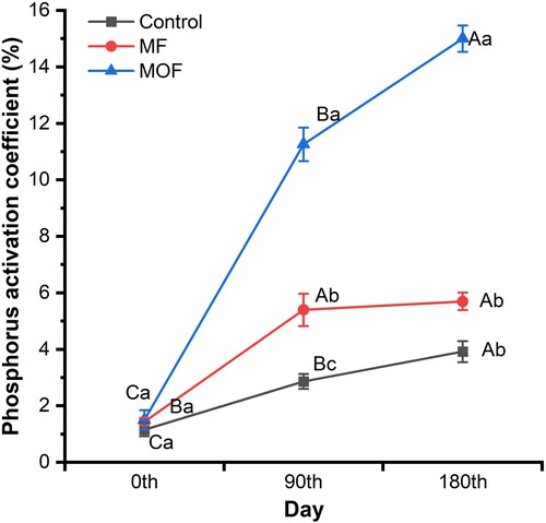 Figure 3. The phosphorus activation coefficient (PAC) under the mineral fertilizers (MF) and combination of MF and organic fertilizers (MOF) on the 0, 90th, and 180th day of treatment (Mean ± SE, n = 4). Different lowercase letters indicated significant differences between treatments during the same treatment time and different uppercase letters indicated significant differences between treatment time at the level of 0.05.