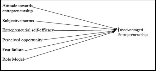 Figure 1. Hypothesized relationship.Source: Authors.