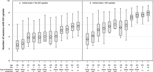 Figure 3. Box-plot diagrams1 for the expected number of seasons with SIV uptake over 10 SIV seasons according to demographic-clinical profiles2 among patients with no SIV uptake at the beginning of the period (Figure 3a) and among patients with SIV uptake at the beginning of the period (Figure 3b) – Two-state Markov model estimates3 (EGB, France, 2006/07–2015/16, n = 16,026).Abbreviations: F, female; Other noT, other types of diabetes without any treatment; Other T, other type of diabetes treated by insulin and/or antidiabetic drugs; M, men; SIV, seasonal influenza vaccination; T1, type 1 diabetes.1 The box extends from the 25th percentile to the 75th percentile. The line in the middle is the median (i.e., the 50th percentile). The diamond inside the box is the mean. The whiskers, those two lines at either end, extend from the box as far as the minimum and maximum values, up to 1.5 times the interquartile range (i.e., the distance from the 25th percentile to the 50th).2 Profiles are ranked in ascending order of the expected (i.e., predicted by the MSM model) number of seasons with SIV uptake for patients not vaccinated at the beginning of the period.3 For each profile, all remaining covariates (individual chronic condition score, hospital stays for diabetes/influenza, healthcare use) are set to their mean values.Reading Figure 3a: for a woman not vaccinated at the beginning of the period and younger than 65 years with untreated diabetes, the expected number of seasons with SIV uptake over the next 10 SIV seasons was estimated at 2.6.Reading Figure 3b: for a woman vaccinated at the beginning of the period and younger than 65 years with untreated diabetes, the expected number of seasons with SIV uptake over the next 10 SIV seasons was estimated at 3.6