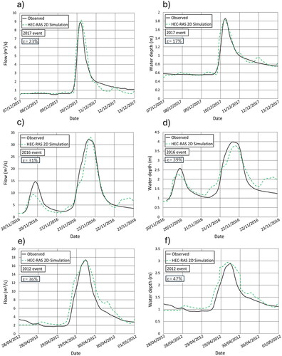 Figure 7. Comparison of observed and modelled hydrographs and water depths from HEC-RAS 2D for events at Compton Dando station: (a) hydrograph for December/2017, (b) Water depth for December/2017, (c) Hydrograph for November/2016, (d) Water depth for November/2016, (e) Hydrograph for April/2012, and (f) Water depth for April/2012.