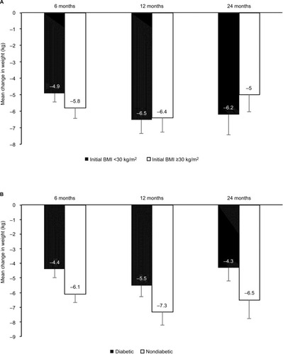 Figure 4 Weight changes according to initial BMI (A) and type 2 diabetes mellitus (B) at various time points.