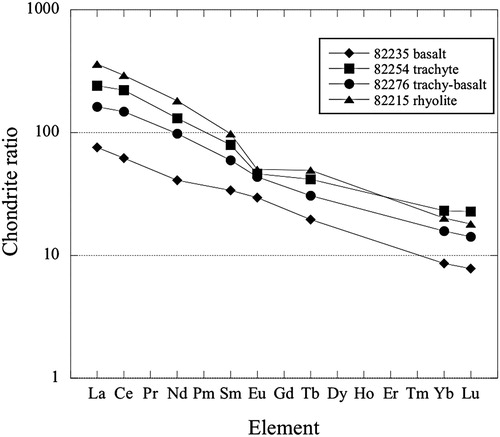 Figure 5. Chondrite normalised (Anders and Gevresse Citation1989) Rare Earth Element (REE) diagrams for basalt, trachy-basalt, trachyte and rhyolite from Carnley volcano. Note the enriched LREE patterns and the Eu-anomaly in the trachyte and rhyolite.