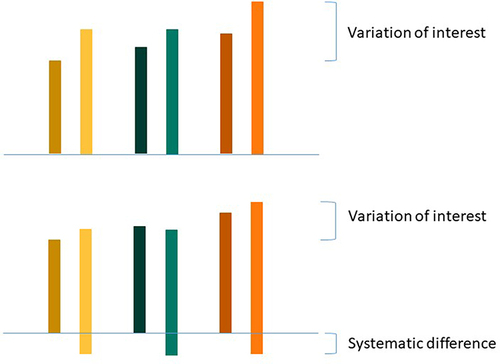 Figure 6 Variation of interest for agreement parameters (upper panel) and variation of interest for consistency parameters (lower panel); patients: yellow, green, orange; raters: dark, light.
