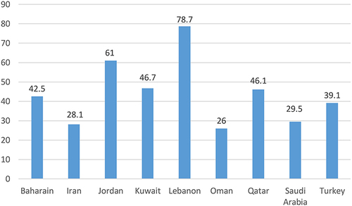 Figure 2 Age standardized rate of female breast cancer incidence in the West Asian countries, 2012.