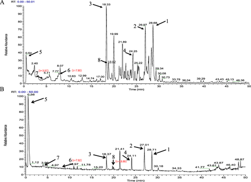 Figure 2 LC-MS analytical profiles. (A) Total ion flow chromatogram of SM; (B) total ion flow chromatogram of mixed standards; 1. schisandrin B; 2. schisandrin A; 3. schisandrol A; 4. schisantherin A; 5. betaine; 6. ferulic acid; 7. tetramethylpyrazine; 8. senkyunolide A. t means peak time in min.