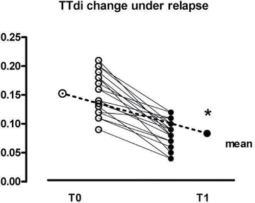 Figure 2. TTdi change during exacerbation (T0) and stable state (T1). Continuous line indicates the threshold of 0.15; *p < 0.001.