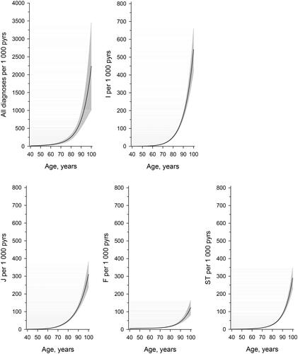 Figure 2. The incidence rates of short-term community hospital stays per 1000 person-years by age in all and in most common diagnostic chapters circulatory (I) and respiratory diseases (J), injuries (ST) and mental and behavioral diseases (F). The graphs were derived from a 4-knot restricted cubic splines Poisson regression models. The 95% confidence intervals are illustrated with gray color. pyrs: person years; ICD-10 chapters: I: diseases of the circulatory system; J: diseases of the respiratory system; F: mental and behavioral disorders; ST: injury, poisoning and certain other consequences of external causes.
