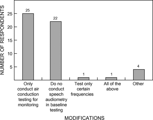 Figure 2: Modifications made to the international guidelines (n = 42)