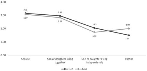 Figure 4. Exchange of Instrumental (cleaning, meal preparation, laundry) support between family members (points).Note. Item was measured on a 4-point scale (1: not at all − 4: very much).