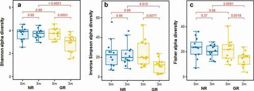 Figure 2. Comparison of subgingival plaque bacterial diversity before (0 m) and three months (3 m) after non-surgical periodontal treatment. All three analyses; Shannon (a), Inverse Simpson (b) and Fisher (c) showed a significant decrease in bacterial diversity after treatment in GR but not NR sites. There was no difference in bacterial diversity between GR and NR sites prior to treatment.