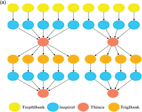 Figure 2a. DAG for LIGO.