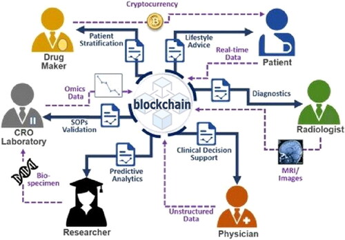 Figure 1. Blockchain as platform for healthcare.