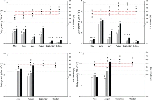 Figure 2.  Daily growth (bars) and leaf N concentration (dots) in fescues (a, c, mean of chewings fescue and slender creeping red fescue) and bentgrasses (b, d, mean of colonial bentgrass, velvet bentgrass and creeping bentgrass) grown at three fertilization intensities (40% (white), 60% (grey) and 100% (black) of the N requirement at maximum growth) during 2008 and 2009. Dashed horizontal lines represent the lowest leaf N concentration range associated with healthy looking turf.