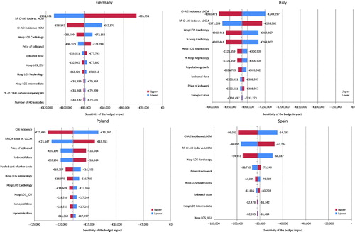 Figure 1. Tornado diagrams presenting OWSA on the 3-years cumulative budget impact for the 10 most influent variables. Only eight variables are presented for Spain as all others did not have any impact on base case result.