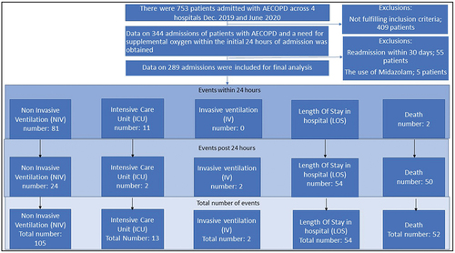 Figure 1. Shows patient flow from screening, to inclusion and through first 24 hours treatment and into Days Alive and Out of Hospital up until 30 days from admission (DAOH-30). The flowchart illustrates the composites of ‘Treatment failure’ and ‘late hypercapnic respiratory failure’ by showing a) the number of events within first 24 hours of treatment, B) number of events after 24 hours of treatment given by numbers (%); ‘treatment failure’ 132 (45.6%) and ‘late hypercapnic respiratory failure’ 28(9%) and C) total number of events.