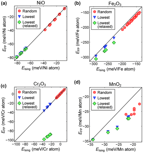 Figure 5. The energy from the Ising model (EIsing) versus the corresponding energy from first-principles calculations (EFP) for (a) NiO, (b) Fe2O3, (c) Cr2O3, and (d) MnO2. The energy is referenced to the ferromagnetic spin orientations. Red circles indicate the test sets with random spin orientations. Blue triangles indicate five candidates from the genetic algorithm and green diamonds are their relaxed energies from the first-principles calculations.