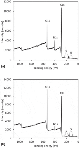 Figure 2. XPS spectrum of raw wool (a) and waste wool (b).