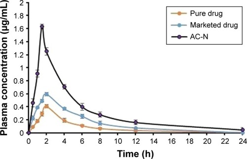 Figure 10 Average plasma drug concentration versus time profiles after oral administration of AC-N, marketed formulation and unprocessed AC.