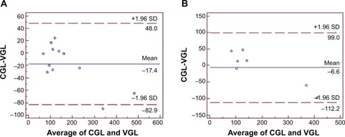 Figure 4 (A) Venous and capillary glucose level comparability in younger patients, aged 18–65 years, with perfusion index >5 (n=12). (B) Venous and capillary glucose level comparability in older patients, aged >65 years, with perfusion index >5 (n=7).
