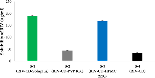 Figure 1 RIV solubility in the R-C-P complex with different polymers.