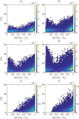 Figure 7. jPDFs of the normalized separation length ℓ/δF and the normalized scalar difference ΔT/(Tb−Tu). a): Low Re Flame upstream region. b): High Re Flame upstream region. c): Low Re Flame downstream region. d): High Re Flame downstream region. e): Low Re Flame downstream region conditioned on reacting DEs. f): High Re Flame downstream region conditioned on reacting DEs.