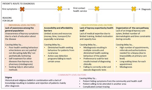 Figure 1. Reasons for diagnostic delay along the patient’s route to diagnosis according to leprosy health professionals in Cesar and Valle del Cauca.