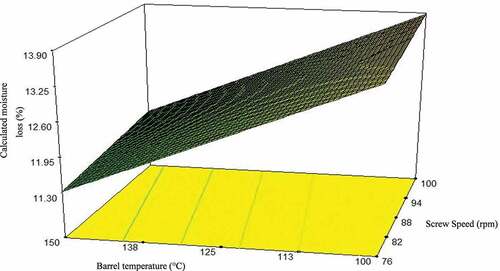 Figure 10. Effect of mango peel powder addition (%) and feed moisture (%) on moisture loss of corn-mango peel extrudates