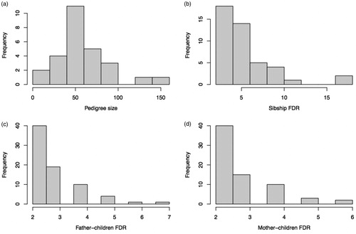 Figure 1. Histogram for the distribution of pedigree size (a), sibship size (b) and parent-offspring relatedness (c,d).