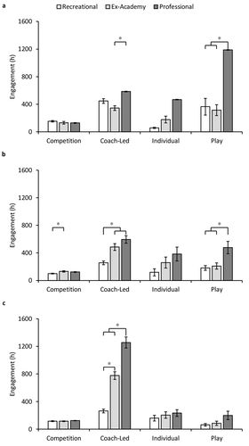 Figure 1. Hours accumulated (error bars represent standard error of the mean) during (a) childhood (6–12 years of age), (b) early adolescence (13–15 years of age), and (c) late adolescence (16–18 years of age) in competition, coach-led practice, individual practice and play for the Recreational (white bars), Ex-Academy (light-grey bars) and Professional (dark-grey bars) players (* = p < 0.05).