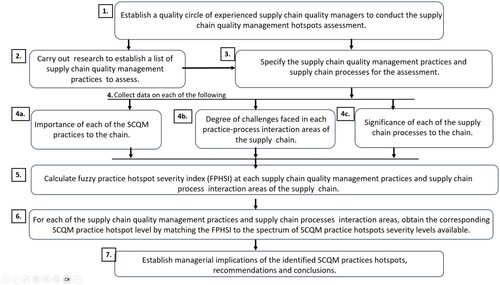 Figure 1. SCQM practice hotspot assessment model.