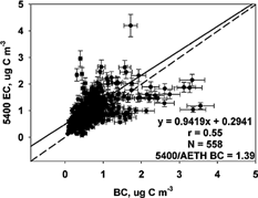 FIG. 6 Comparison of R&P 5400 EC and Aethalometer BC, without PM2.5 inlet (AETH BC) concentrations (μg C m−3) measured 1 July to 2 October 2002. The solid line represents the Deming linear regression and the dashed line represents the 1:1 line. The correlation (r), number of samples (N), and mean ratio are also shown.