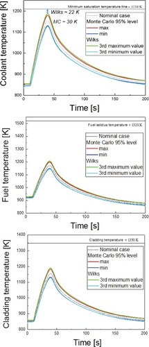 Figure 2. Comparison of FOM distribution between the nominal case and uncertainty quantification methods in ULOF accident.