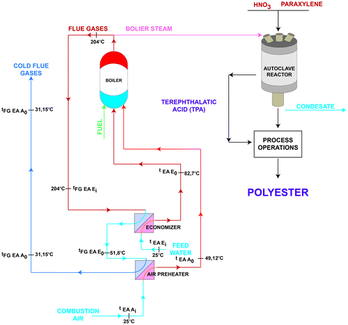 Figure 2. Combustion air and feed water preheating by an economizer.