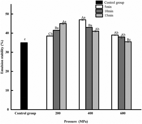 Figure 2–1. Effect of high pressure processing on emulsion stability of corn gluten meal protein.