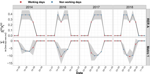 Figure 11. Log-scaled component associated with maintenance work on the metro line and 95% confidence interval for incoming flows in the RER and metro lines.