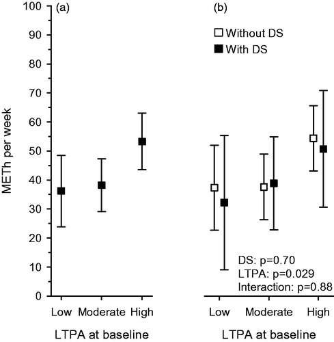 Figure 2. (a) Participant (all) physical activity expressed as METh per week at follow-up according to baseline LTPA level. Adjusted for baseline age, gender, years of education, diabetes, and BDI. (b) Participant (separate with DS and without DS) physical activity expressed as METh per week at follow-up according to baseline LTPA level. Adjusted for baseline age, gender, years of education, and diabetes. BDI: beck depression inventory; DS: depressive symptoms; LTPA: leisure-time physical activity; METh: metabolic equivalent hours per week.